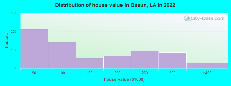 Distribution of house value in Ossun, LA in 2022
