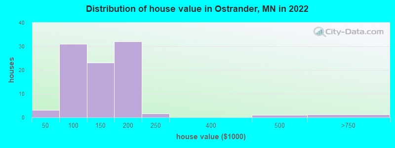 Distribution of house value in Ostrander, MN in 2022