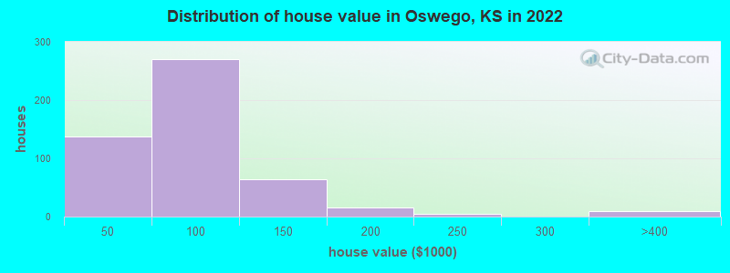 Distribution of house value in Oswego, KS in 2019