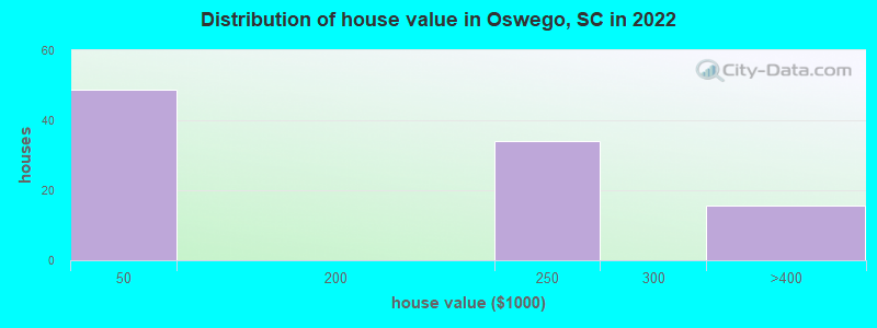 Distribution of house value in Oswego, SC in 2021