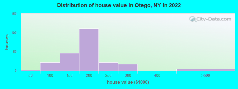 Distribution of house value in Otego, NY in 2022