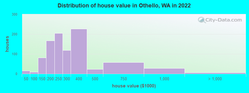 Distribution of house value in Othello, WA in 2021