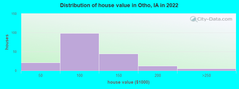 Distribution of house value in Otho, IA in 2022