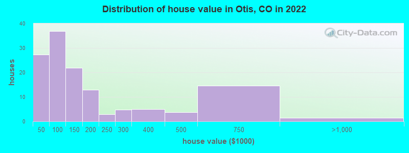 Distribution of house value in Otis, CO in 2022