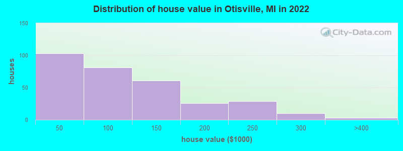 Distribution of house value in Otisville, MI in 2019