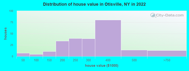 Distribution of house value in Otisville, NY in 2022