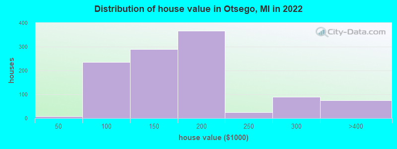 Distribution of house value in Otsego, MI in 2022