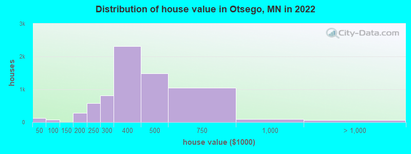 Distribution of house value in Otsego, MN in 2021