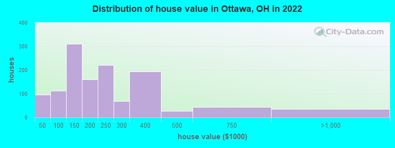 Distribution of house value in Ottawa, OH in 2021