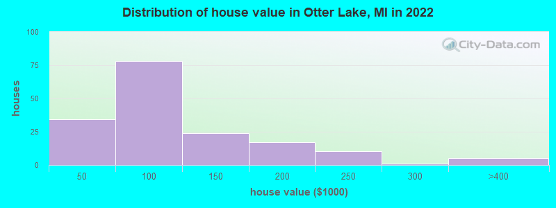 Distribution of house value in Otter Lake, MI in 2019