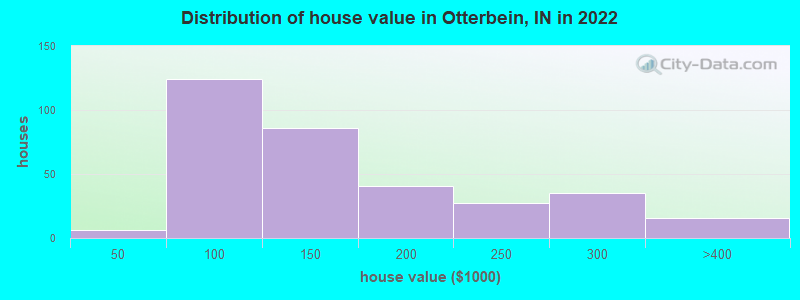 Distribution of house value in Otterbein, IN in 2022