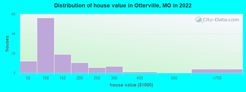 Distribution of house value in Otterville, MO in 2022
