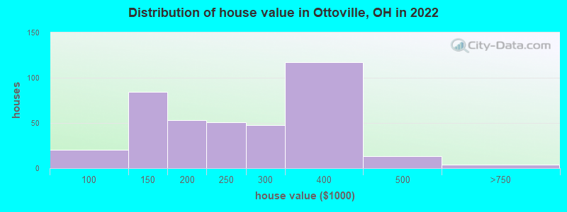 Distribution of house value in Ottoville, OH in 2022