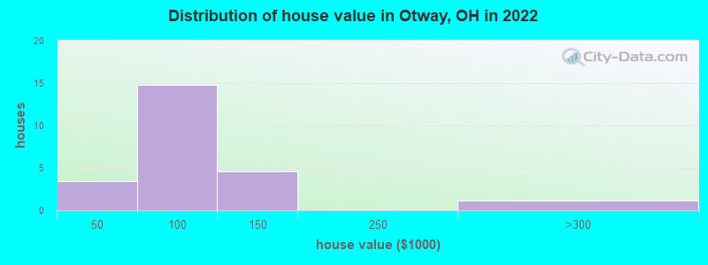 Distribution of house value in Otway, OH in 2022