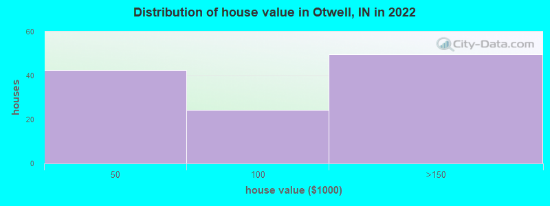 Distribution of house value in Otwell, IN in 2022