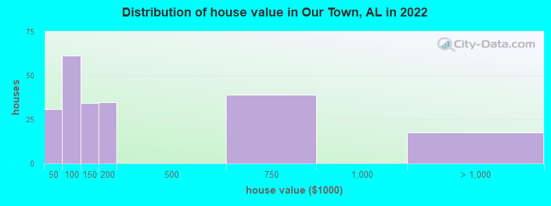 Distribution of house value in Our Town, AL in 2019