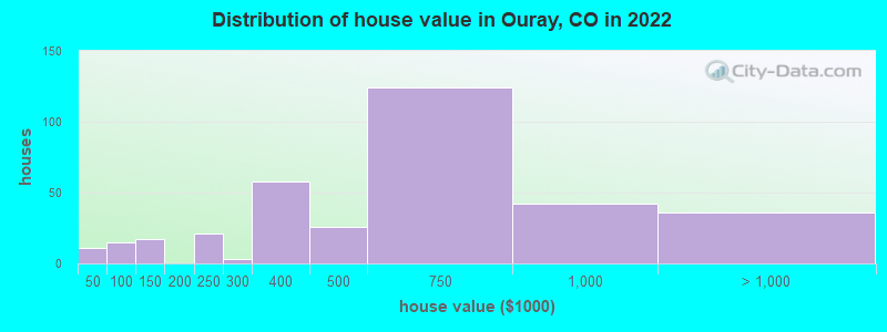 Distribution of house value in Ouray, CO in 2019