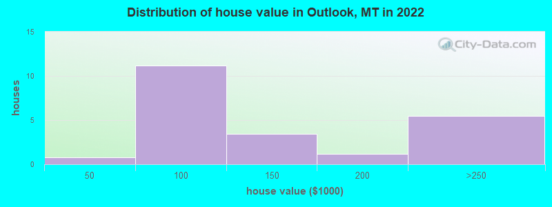 Distribution of house value in Outlook, MT in 2022