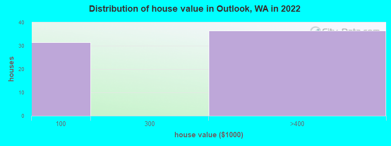 Distribution of house value in Outlook, WA in 2022
