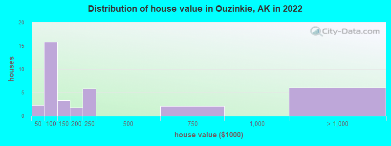 Distribution of house value in Ouzinkie, AK in 2022