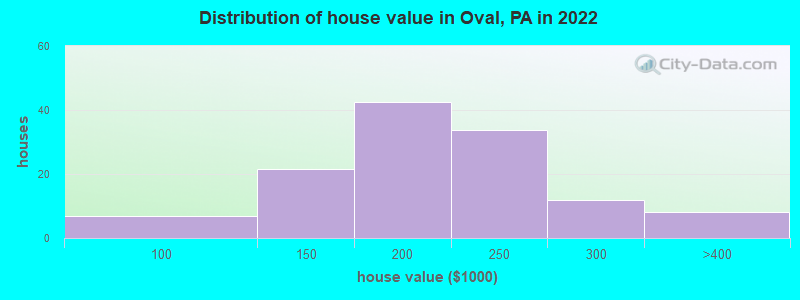 Distribution of house value in Oval, PA in 2022