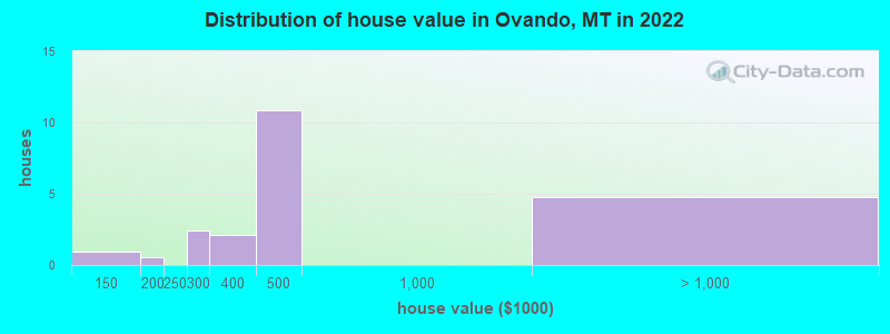 Distribution of house value in Ovando, MT in 2022