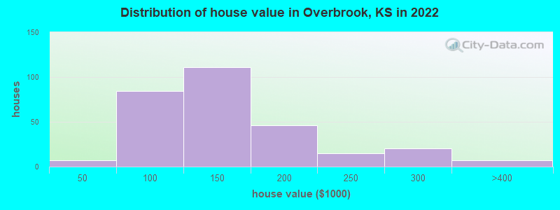 Distribution of house value in Overbrook, KS in 2022
