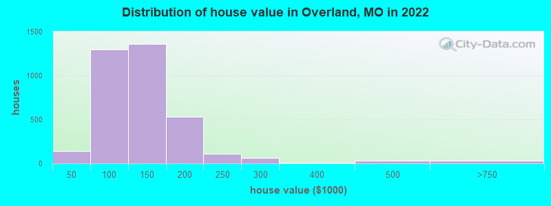 Distribution of house value in Overland, MO in 2021