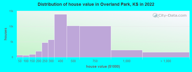 Distribution of house value in Overland Park, KS in 2019