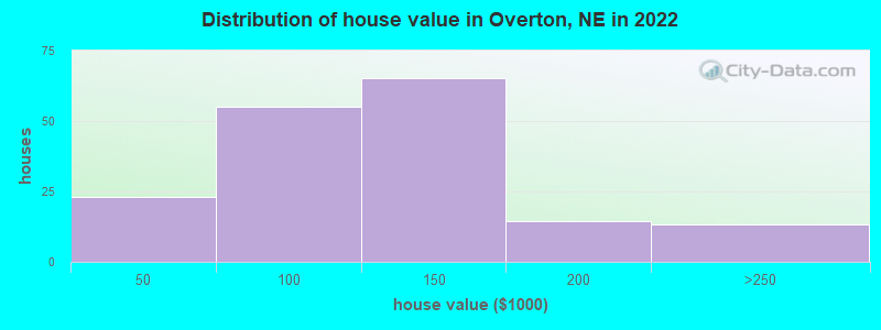 Distribution of house value in Overton, NE in 2019