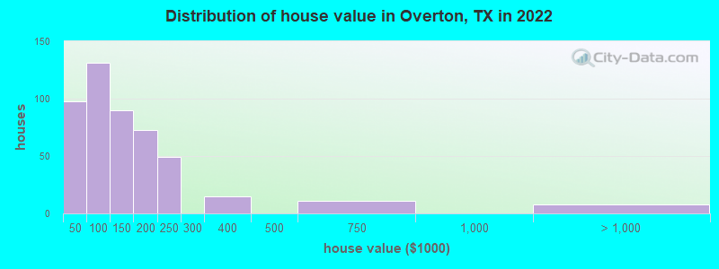 Distribution of house value in Overton, TX in 2022