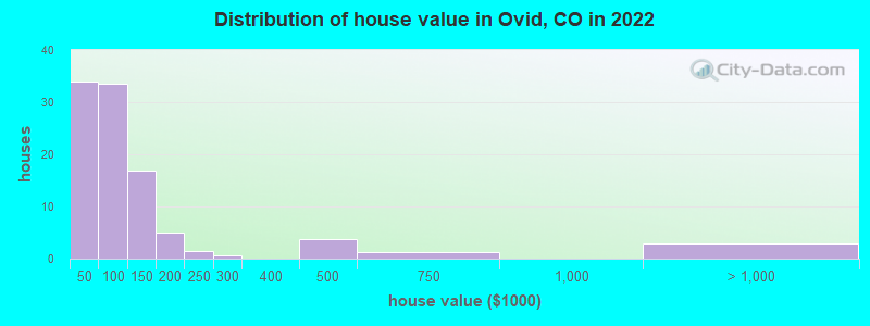 Distribution of house value in Ovid, CO in 2022