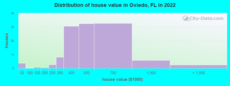 Distribution of house value in Oviedo, FL in 2022