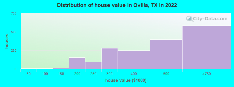 Distribution of house value in Ovilla, TX in 2019