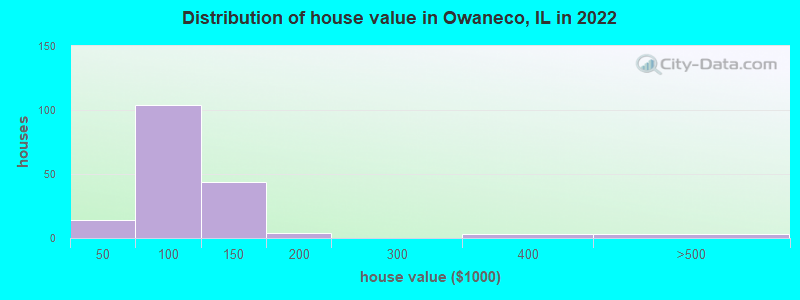 Distribution of house value in Owaneco, IL in 2022