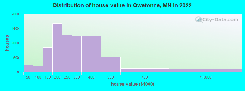 Distribution of house value in Owatonna, MN in 2019