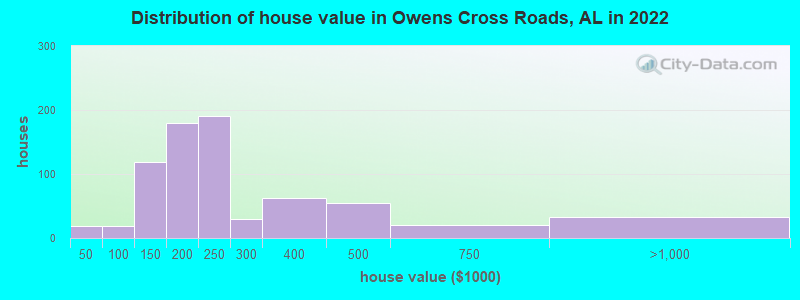 Distribution of house value in Owens Cross Roads, AL in 2019
