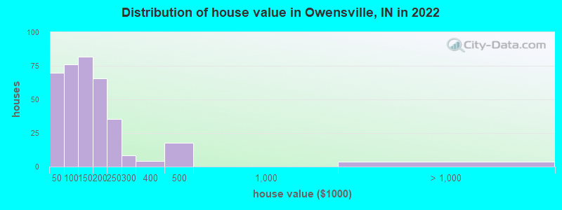 Distribution of house value in Owensville, IN in 2022
