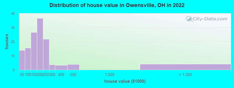 Distribution of house value in Owensville, OH in 2022
