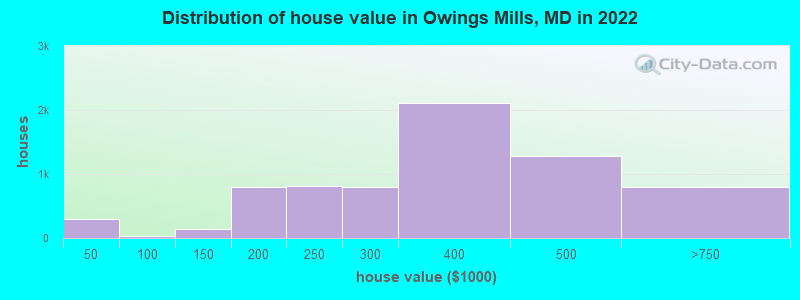 Distribution of house value in Owings Mills, MD in 2021