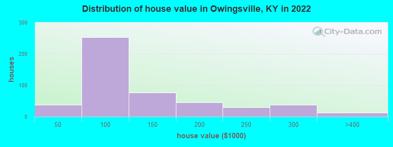 Distribution of house value in Owingsville, KY in 2021