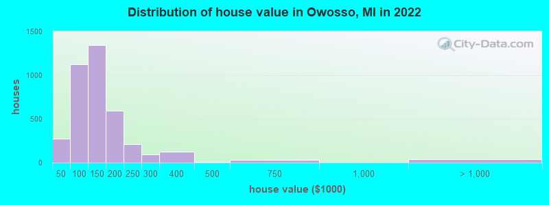 Distribution of house value in Owosso, MI in 2019