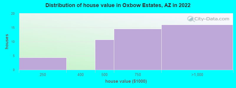 Distribution of house value in Oxbow Estates, AZ in 2022