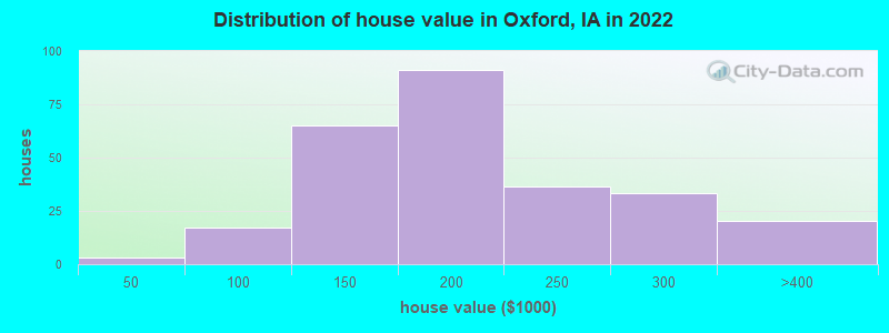 Distribution of house value in Oxford, IA in 2022
