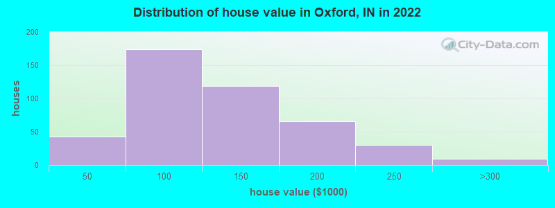 Distribution of house value in Oxford, IN in 2022