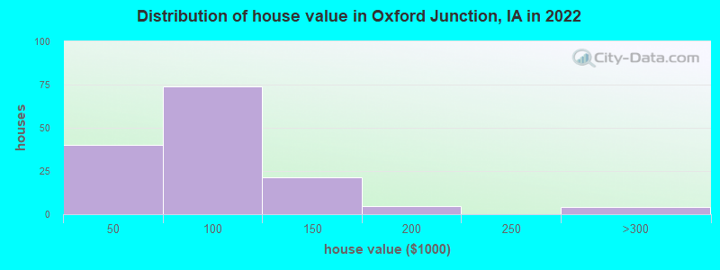 Distribution of house value in Oxford Junction, IA in 2022