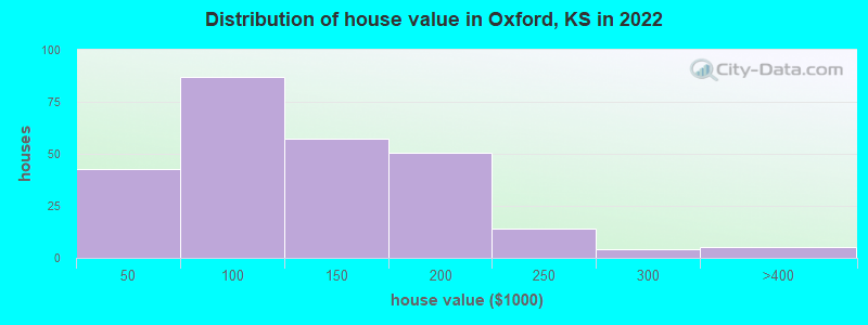 Distribution of house value in Oxford, KS in 2022
