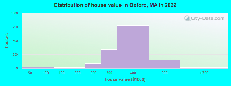 Distribution of house value in Oxford, MA in 2022