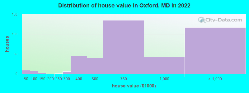 Distribution of house value in Oxford, MD in 2021