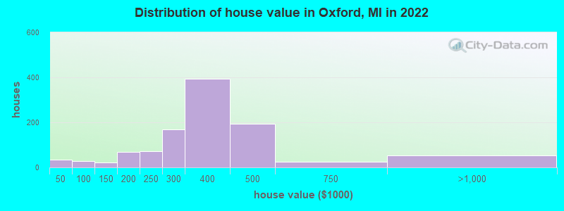 Distribution of house value in Oxford, MI in 2022